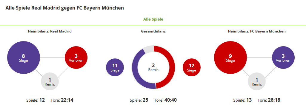 ChampionsLeagueWette-Real-Bayern-Bilanz