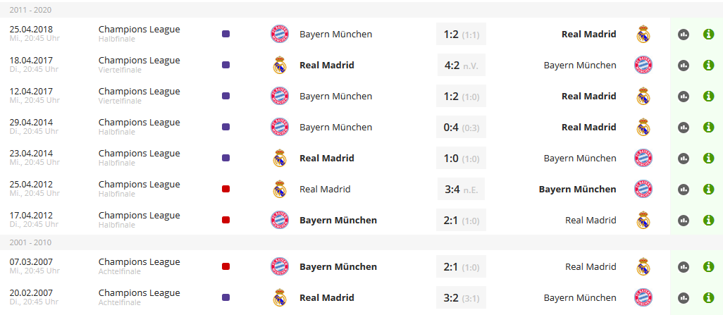 ChampionsLeagueWetten-direkterVergleich-Madrid-Bayern