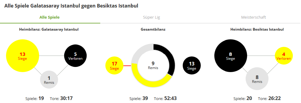 Fussball-Analysen-Tipps-Galatasaray-Besiktas-Duelle