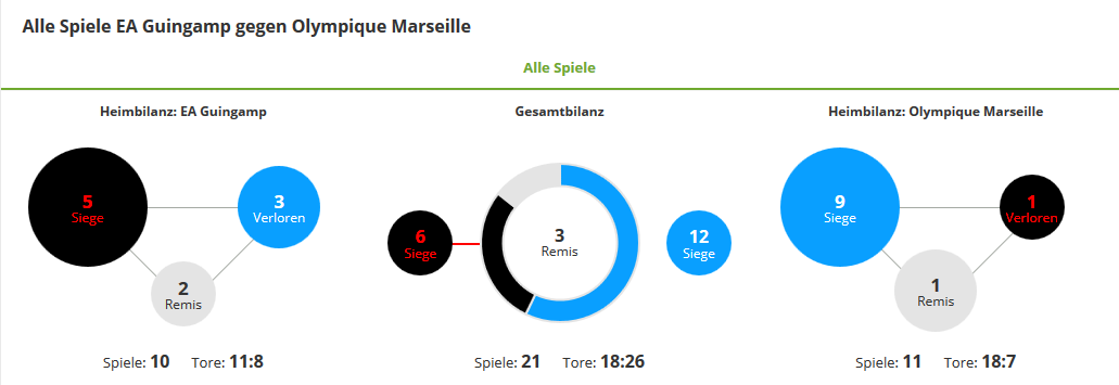 Fussballwette-EA-Guingamp-Olympique-Marseille-alle-Spiele