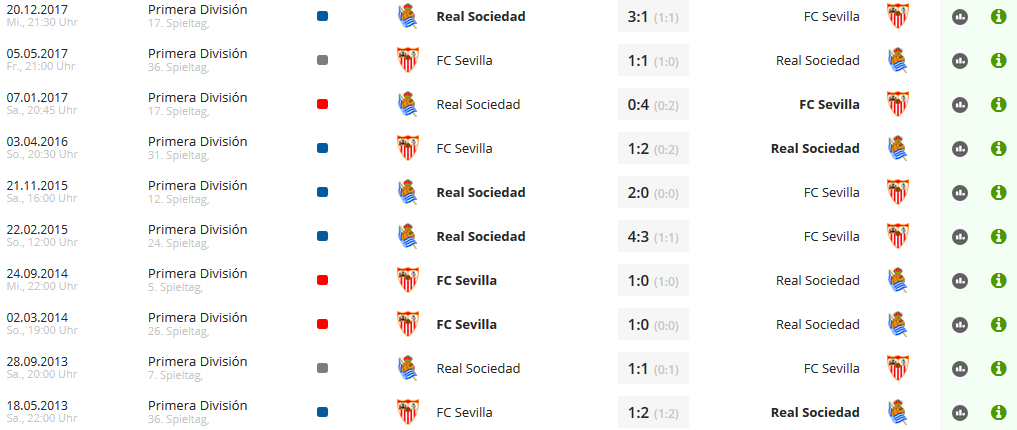 Wett-Tipps-FC-Sevilla-Real-Sociedad-Vergleich-10-Duelle