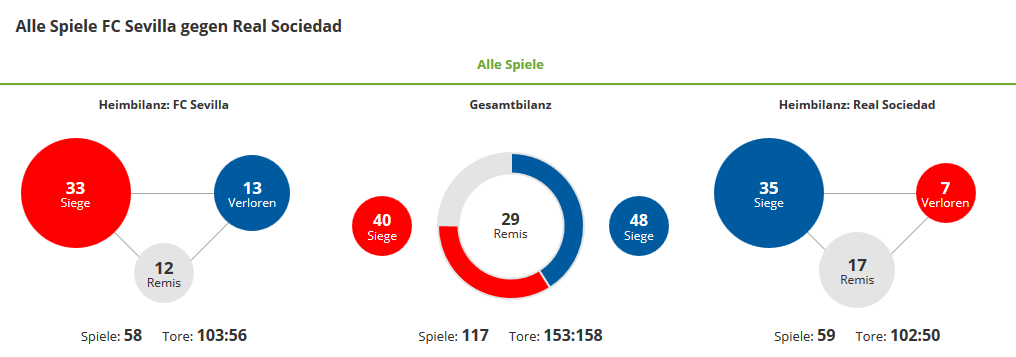 Wett-Tipps-FC-Sevilla-Real-Sociedad-direkter-Vergleich