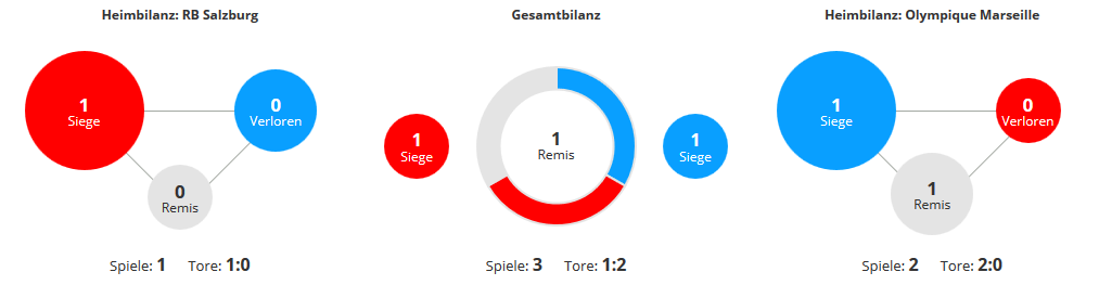 Wett-Tipps-RB-Salzburg-Olympique-Marseille-direkter-Vergleich
