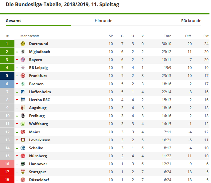 Bundesliga-Tabelle-Spieltag11-2018