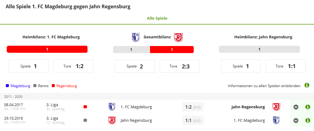 Direkter Vergleich Magdeburg – Jahn Regensburg 2018