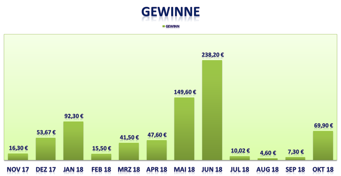 Professionelle Sportwetten Tipps – Wett Tipps von Profis – Gewinn Sportwetten Blogging erste 12 Monate