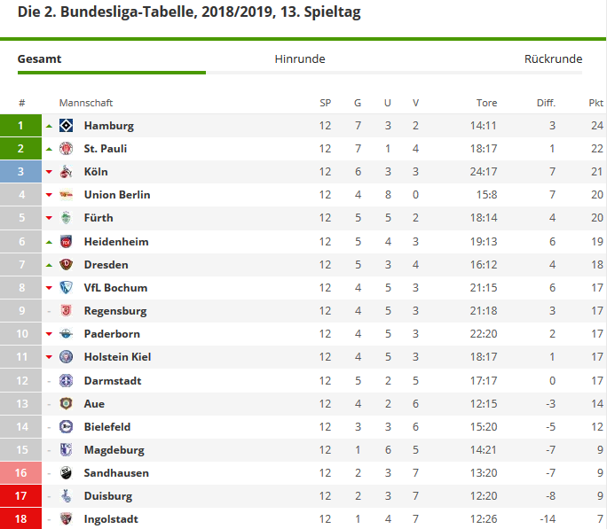 Tabelle 2. Bundesliga 12. Spieltag 2018