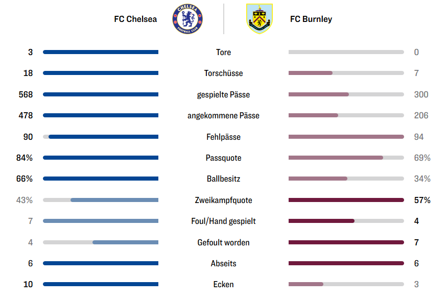 Fussball Wetten Vorhersagen, Spielbericht FC Chelsea - FC Burnley