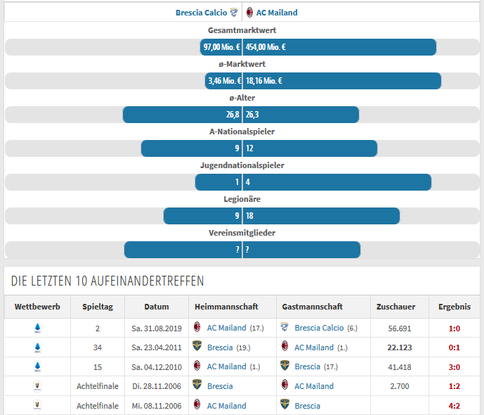 Sportwetten Prognose Brescia - Mailand, Quelle Transfermarkt