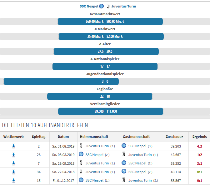 Wett Vorhersage zur Serie A – Direkter Vergleich Neapel – Juventus