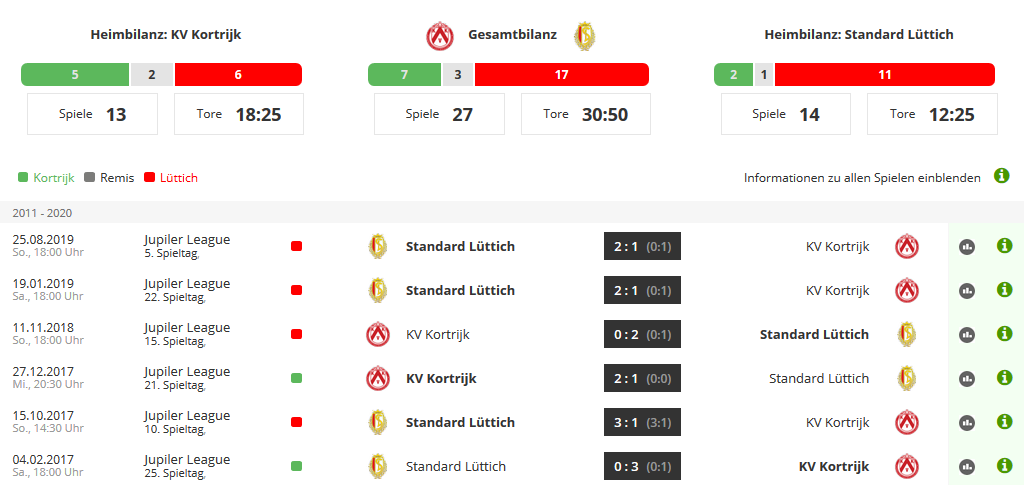 Wett Vorhersagen Kortrijk – Lüttich – Fussball Tipp Jupiler League