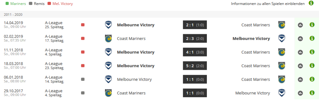 sportwetten prognose mariners – melbourne – direkter vergleich